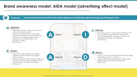 Brand Awareness Model Aida Model Advertising Effect Model Comprehensive Guide For Brand