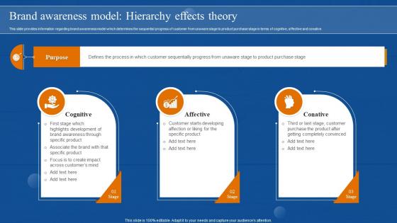 Brand Awareness Model Hierarchy Effects Theory Brand Awareness Overview Branding SS