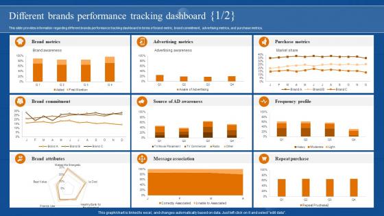 Brand Awareness Overview Different Brands Performance Tracking Dashboard Branding SS