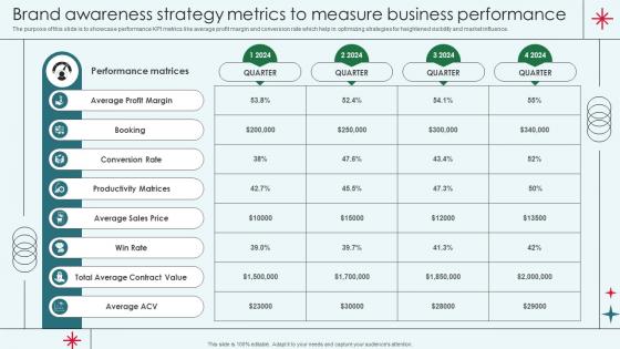 Brand Awareness Strategy Metrics To Measure Business Performance