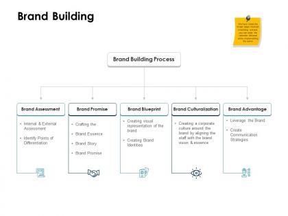 Brand building culturalization ppt powerpoint presentation model