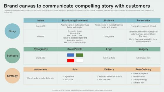 Brand Canvas To Communicate Compelling Story With Customers Key Aspects Of Brand Management