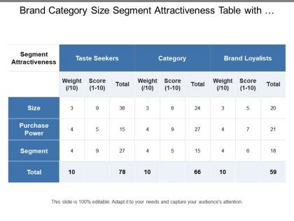 Brand category size segment attractiveness table with weights and scores