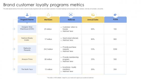 Brand Customer Loyalty Programs Metrics