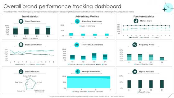 Brand Defense Plan To Handle Rivals Overall Brand Performance Tracking Dashboard