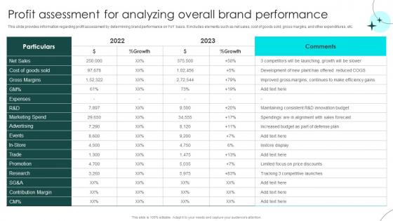 Brand Defense Plan To Handle Rivals Profit Assessment For Analyzing Overall Brand Performance