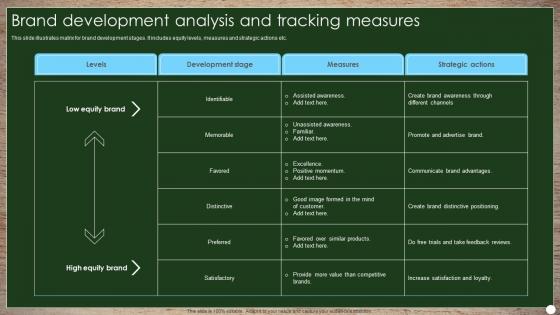 Brand Development Analysis And Tracking Measures