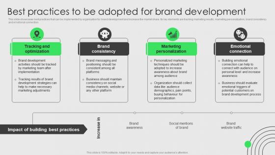 Brand Development And Launch Strategy Best Practices To Be Adopted For Brand Development