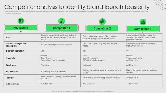 Brand Development And Launch Strategy Competitor Analysis To Identify Brand Launch Feasibility