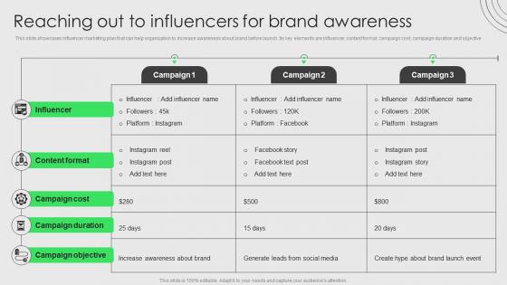 Brand Development And Launch Strategy Reaching Out To Influencers For Brand Awareness