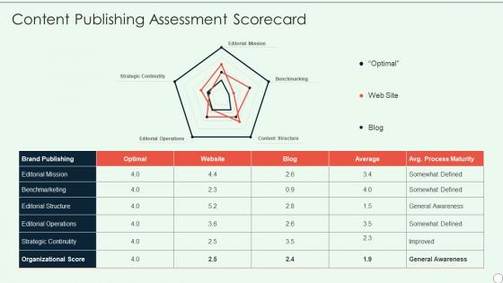 Brand Development Guide Content Publishing Assessment Scorecard