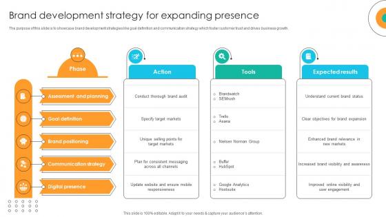 Brand Development Strategy For Expanding Presence