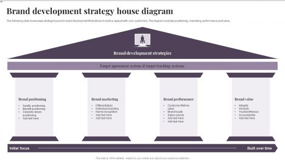 Brand Development Strategy House Diagram