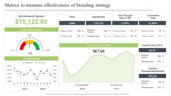 Brand Development Strategy To Improve Metrics To Measure Effectiveness Of Branding Strategy