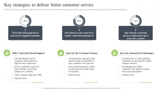 Brand Development Strategy To Improve Revenues Key Strategies To Deliver Better Customer Service