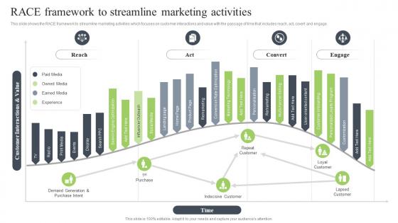 Brand Development Strategy To Improve Revenues Race Framework To Streamline Marketing Activities