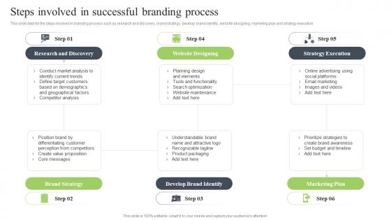 Brand Development Strategy To Improve Revenues Steps Involved In Successful Branding Process
