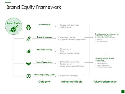 Brand equity framework loyalty ppt powerpoint presentation gallery portrait