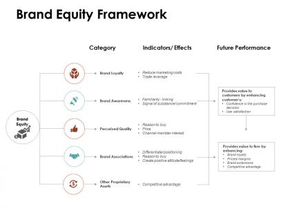 Brand equity framework ppt powerpoint presentation show elements