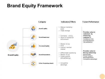 Brand equity framework reduce marketing ppt powerpoint presentation outline structure
