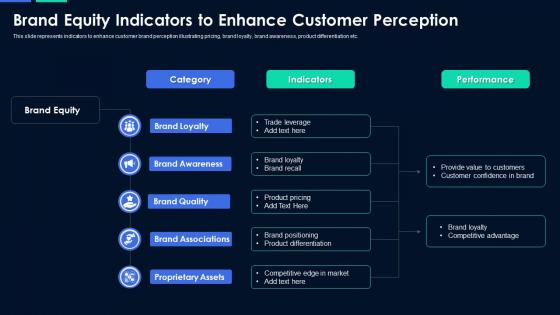 Brand equity indicators to enhance customer perception