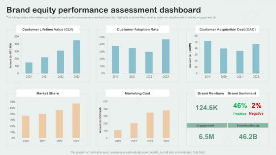 Brand Equity Performance Assessment Dashboard Key Aspects Of Brand Management
