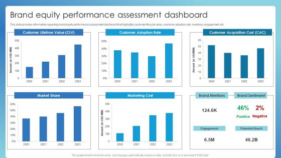 Brand Equity Performance Assessment Dashboard Successful Brand Administration