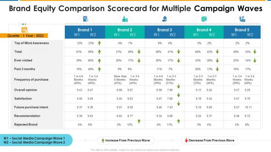 Brand equity scorecard brand equity comparison scorecard for multiple campaign waves