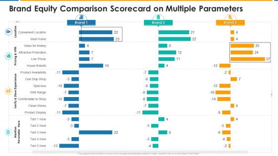 Brand equity scorecard brand equity comparison scorecard on multiple parameters