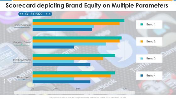 Brand equity scorecard depicting brand equity on multiple parameters