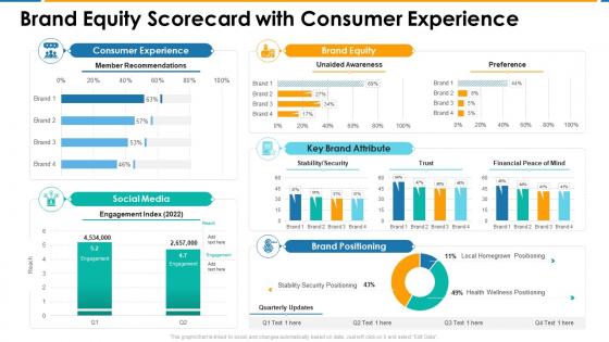 Brand equity scorecard with consumer experience