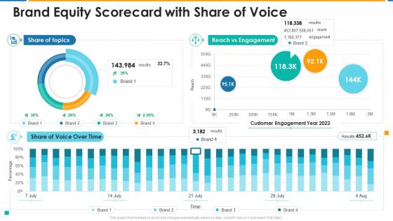 Brand equity scorecard with share of voice