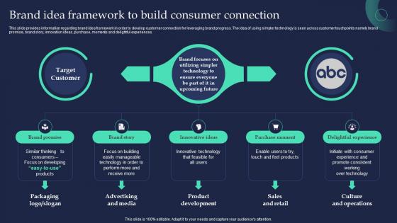 Brand Idea Framework To Build Consumer Connection Brand Strategist Toolkit For Managing Identity