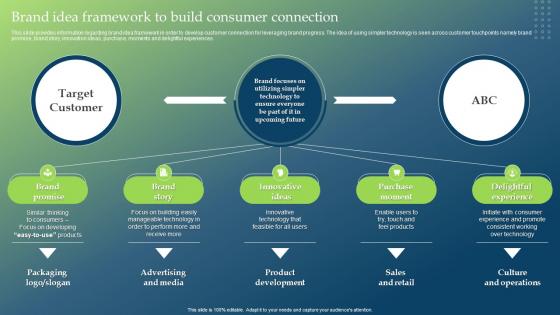 Brand Idea Framework To Build Consumer Connection Guide To Develop Brand Personality