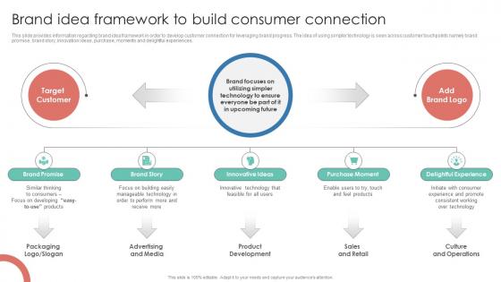 Brand Idea Framework To Build Consumer Connection Leverage Consumer Connection Through Brand