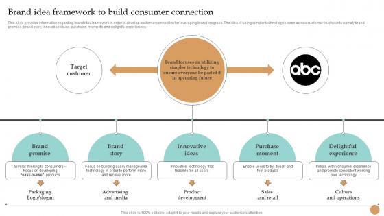 Brand Idea Framework To Build Consumer Connection Strategy Toolkit To Manage Brand Identity