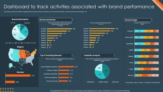 Brand Identity Management Toolkit Dashboard To Track Activities Associated