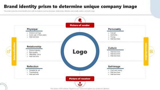 Brand Identity Prism To Determine Unique Developing Brand Leadership Plan To Become
