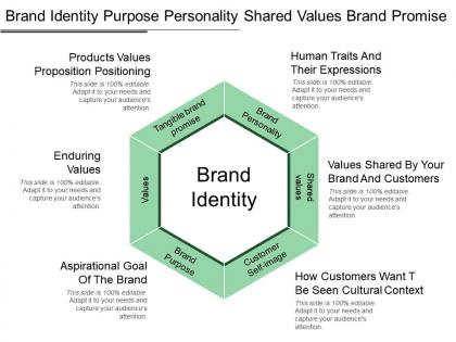 Brand identity purpose personality shared values brand promise