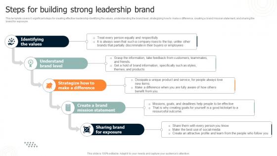 Brand Leadership Architecture Guide Steps For Building Strong Leadership Brand Ppt Ideas Grid