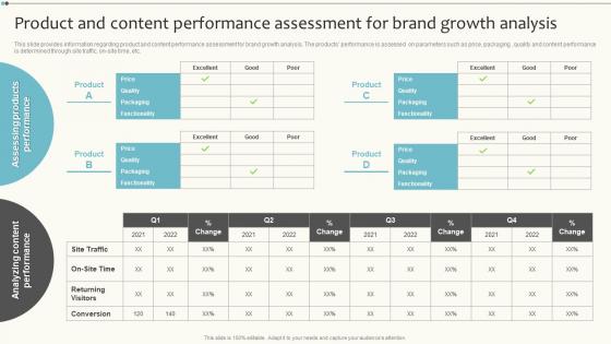 Brand Maintenance Product And Content Performance Assessment For Brand Growth Analysis