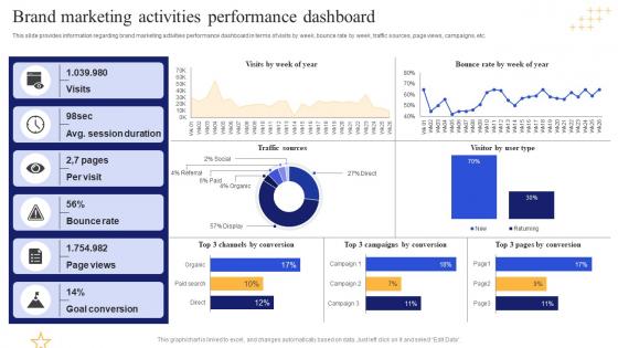Brand Marketing Activities Performance Dashboard Boosting Brand Awareness Toolkit