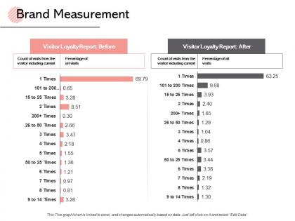 Brand measurement edit data ppt powerpoint presentation gallery example