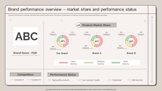 Brand Performance Overview Market Share And Strategic Marketing Plan To Increase