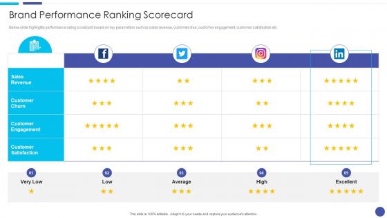 Brand Performance Ranking Scorecard Linkedin Marketing For Startups Ppt Microsoft