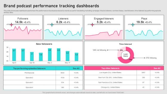 Brand Podcast Performance Tracking Dashboards Implementing Storytelling MKT SS V