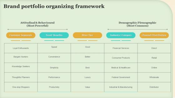 Brand Portfolio Organizing Framework Making Brand Portfolio Work Ppt Rules