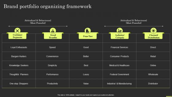 Brand Portfolio Strategy And Architecture Brand Portfolio Organizing Framework
