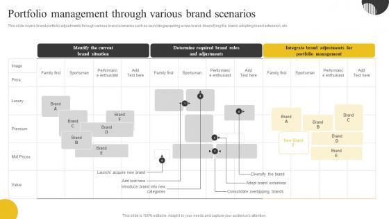 Brand Portfolio Strategy And Brand Architecture Portfolio Management Through Various Brand Scenarios