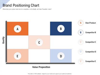 Brand positioning chart own product ppt powerpoint presentation model